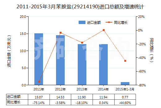 2011-2015年3月苯胺鹽(29214190)進(jìn)口總額及增速統(tǒng)計(jì) 2011-2015年3月苯胺鹽(29214190)進(jìn)口總額及增速統(tǒng)計(jì)